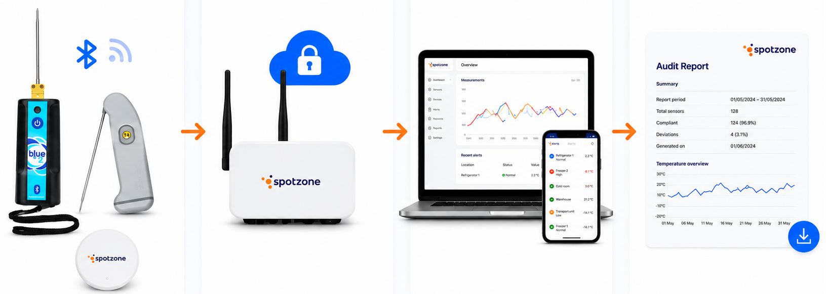 Foodservice monitoring workflow van sensor tot auditbewijs
